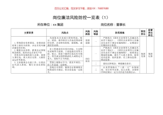 集团公司企业各岗位廉洁风险点防控表格汇编（41篇）.docx